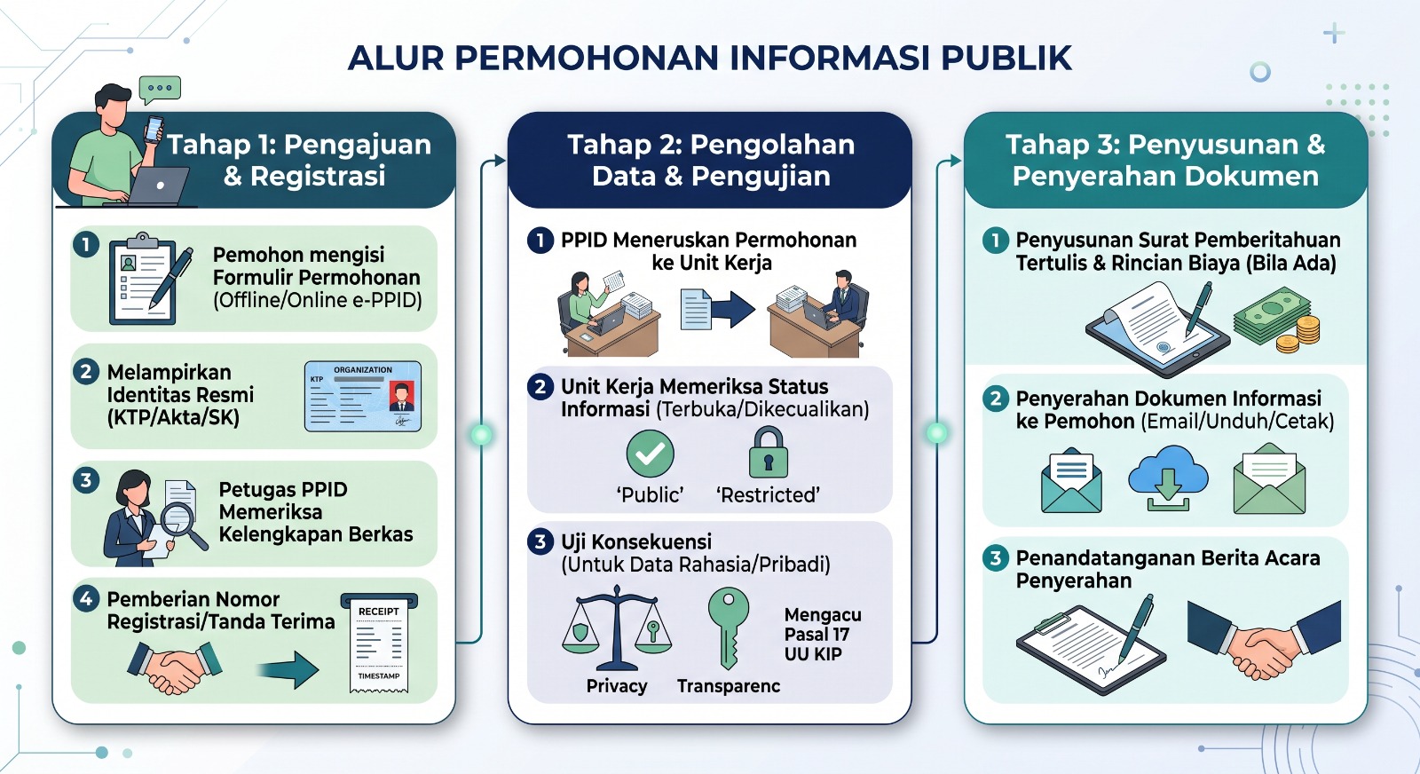 Alur Permohonan Informasi Publik Jakarta Experience Board