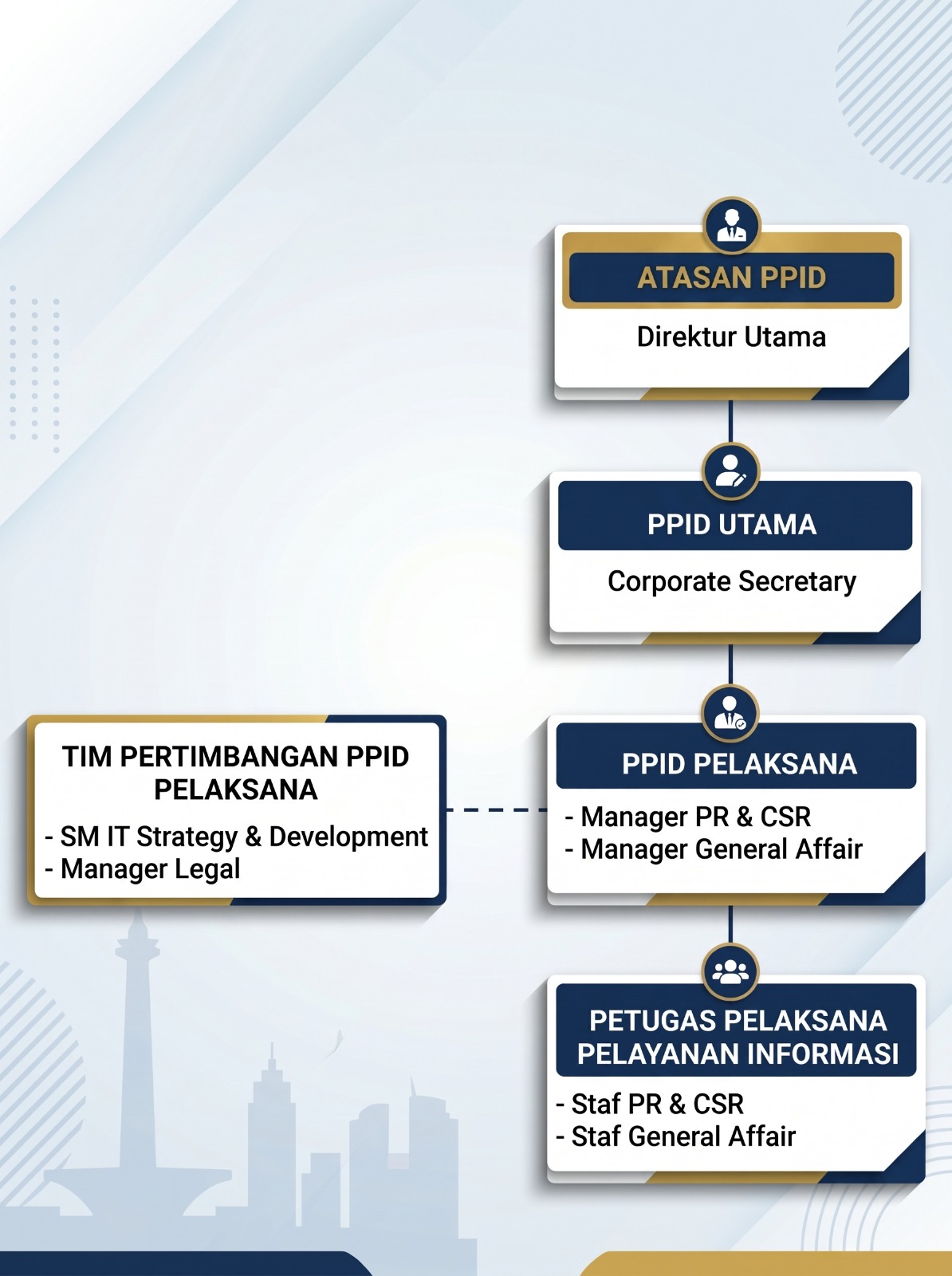 Struktur Pejabat Pengelola Informasi dan Dokumentasi Jakarta Experience Board